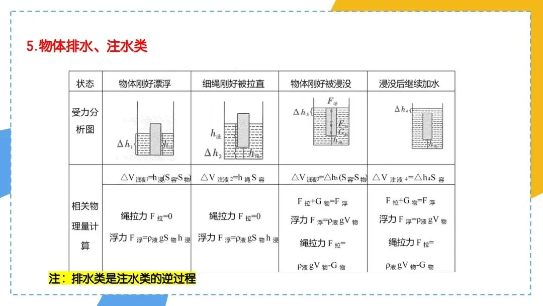 中考必考专题:压强浮力综合计算 第6张