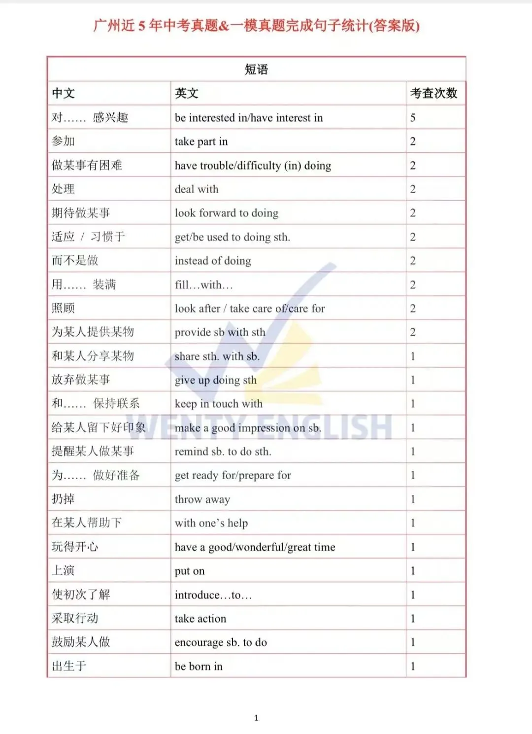 广州中考一模倒计时14天:我统计了近60套真题,发现词汇题拿满分是有“套路”的! 第1张