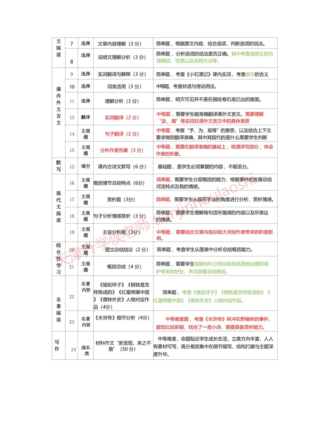 试卷分析:2025-2026学年天津南开区初三一模(语数英物化历6科)丨附近3年初三结课考一模二模真题 第3张