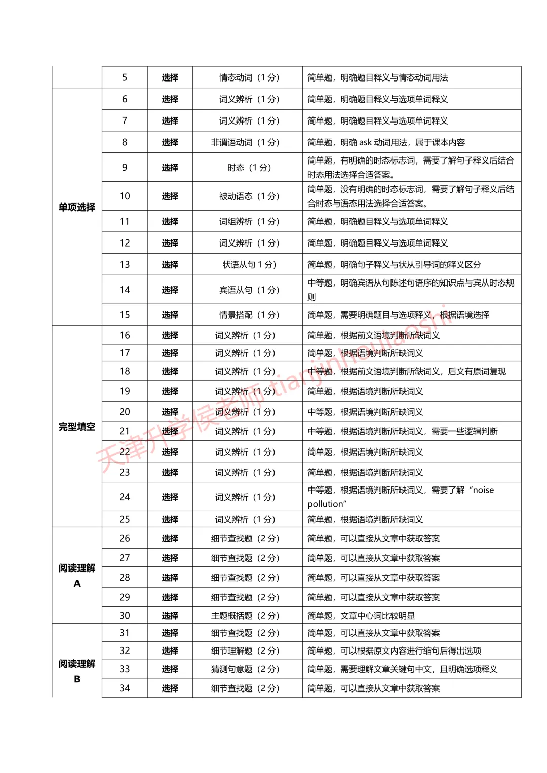 试卷分析:2025-2026学年天津南开区初三一模(语数英物化历6科)丨附近3年初三结课考一模二模真题 第9张