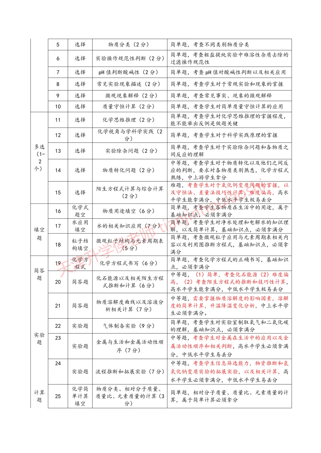 试卷分析:2025-2026学年天津南开区初三一模(语数英物化历6科)丨附近3年初三结课考一模二模真题 第14张
