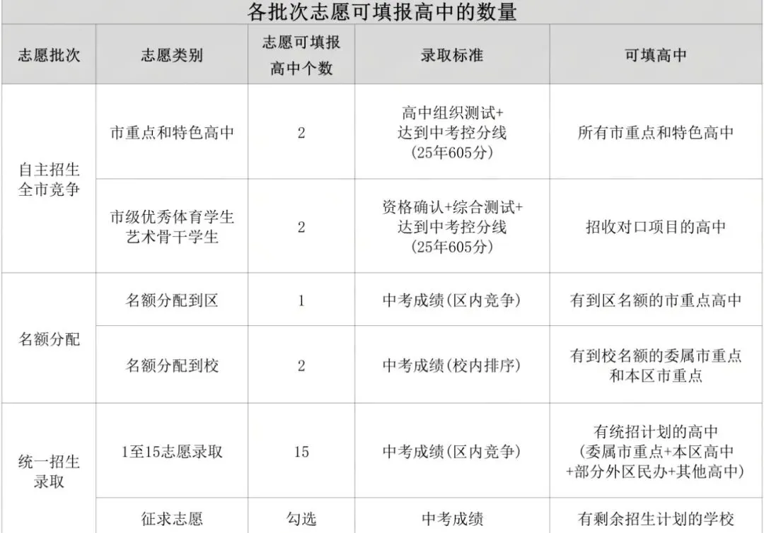 上海中考志愿填报全流程详解! 第3张