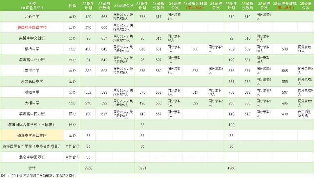 北仑区最近三年中考录取分数线对比 第1张