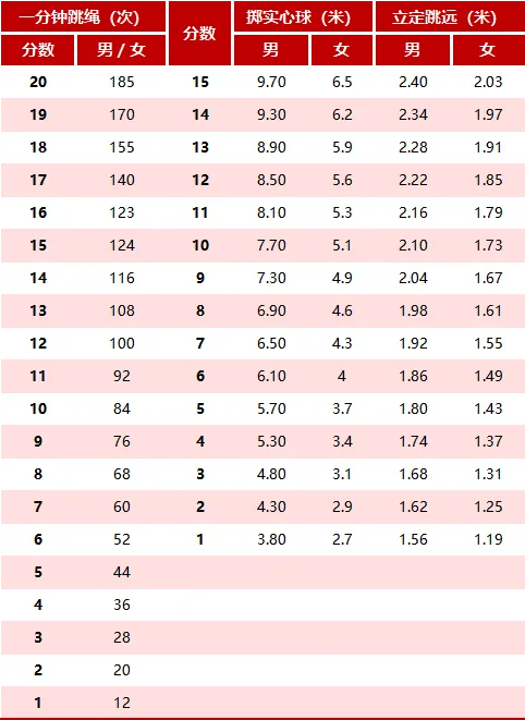 【重磅消息】2026重庆中考体育最新政策出炉! 第6张