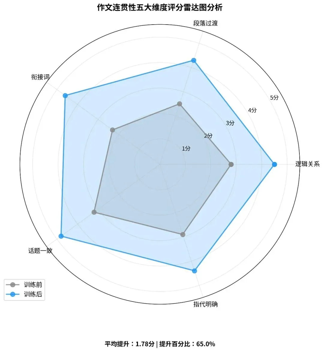 中考英语作文连贯性提升:4类连接词与段落过渡技巧 第3张