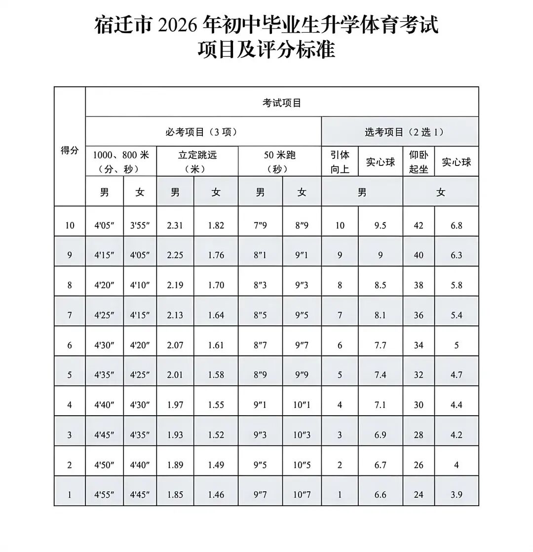 沭阳体育中考时间和考点定了!总分40分! 第5张