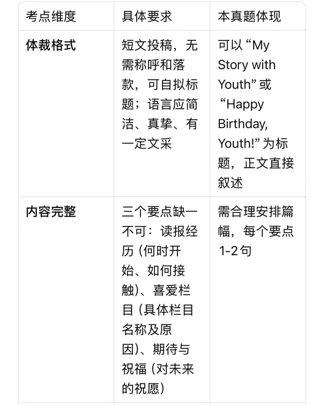 【燎原英语当DeepSeek遇上高考真题24】从高考命题规律分析2021年全国1卷应用文+相关话题练习 第2张