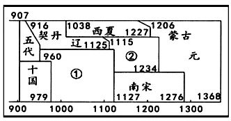 期中复习试卷:七年级历史下学期期中历史试题(七) 第4张