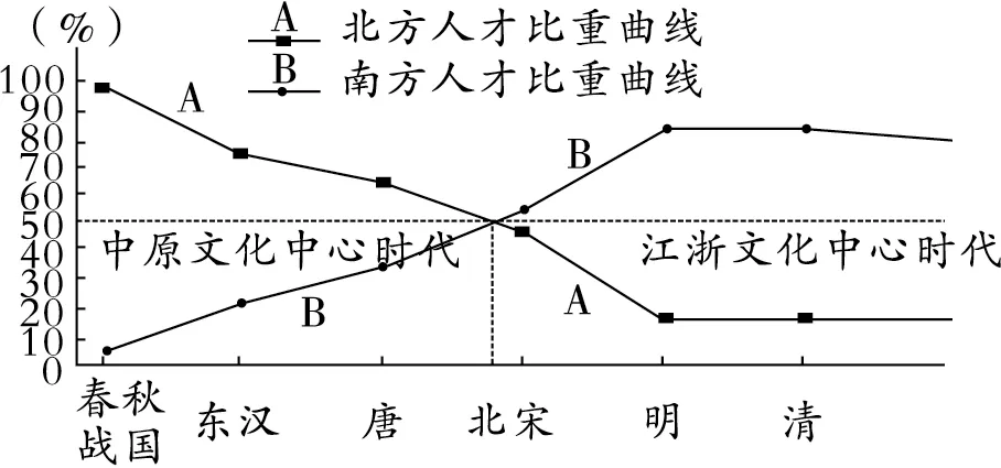 期中复习试卷:七年级历史下学期期中历史试题(七) 第5张