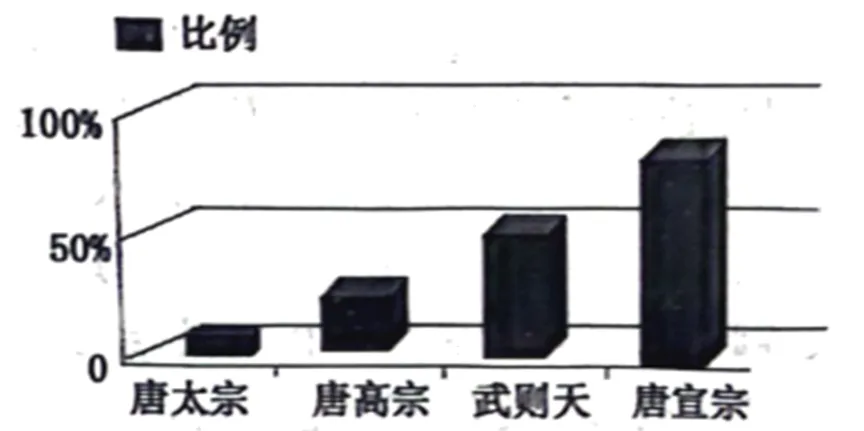 期中复习试卷:七年级历史下学期期中历史试题(七) 第6张