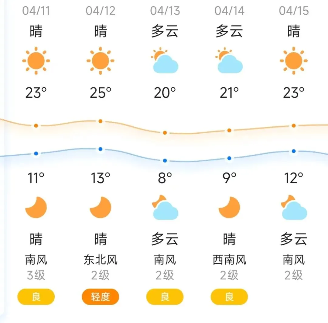 知晓|11~23℃,北京中考安排出炉!北京四元立交桥系修复工程启动!公共就业服务站里到底有什么? 第2张