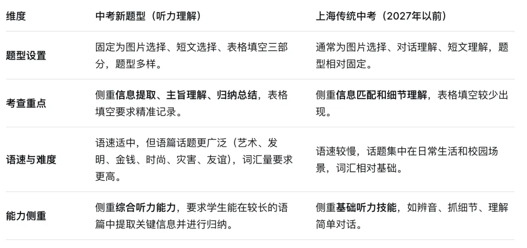 中考新题型(三):听力理解答题规律与学习方法 第2张