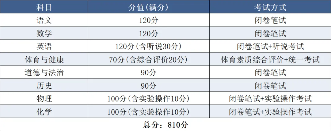 广东省21个地级市中考总分汇总 第2张