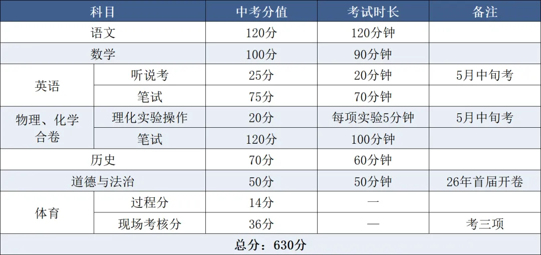 广东省21个地级市中考总分汇总 第3张