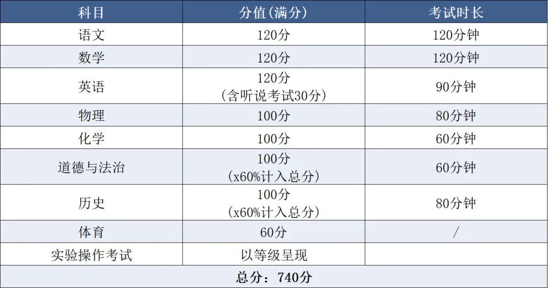 广东省21个地级市中考总分汇总 第4张