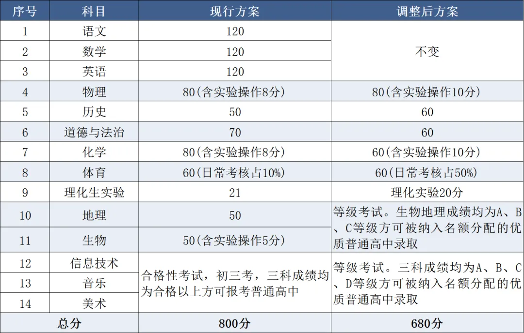 广东省21个地级市中考总分汇总 第5张