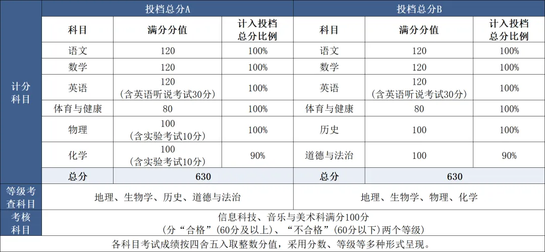 广东省21个地级市中考总分汇总 第6张