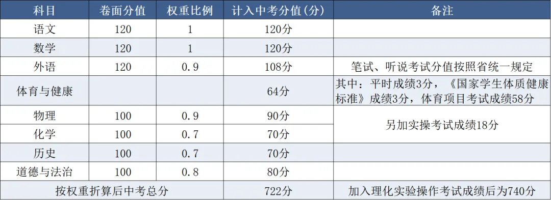 广东省21个地级市中考总分汇总 第7张
