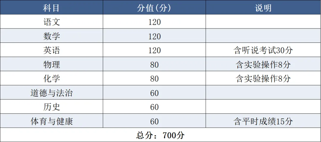 广东省21个地级市中考总分汇总 第8张
