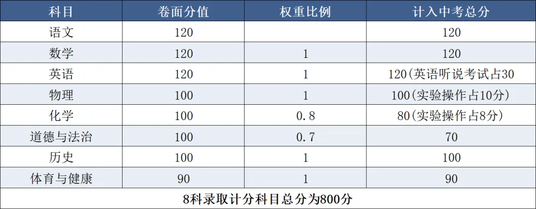广东省21个地级市中考总分汇总 第9张