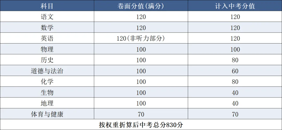 广东省21个地级市中考总分汇总 第10张