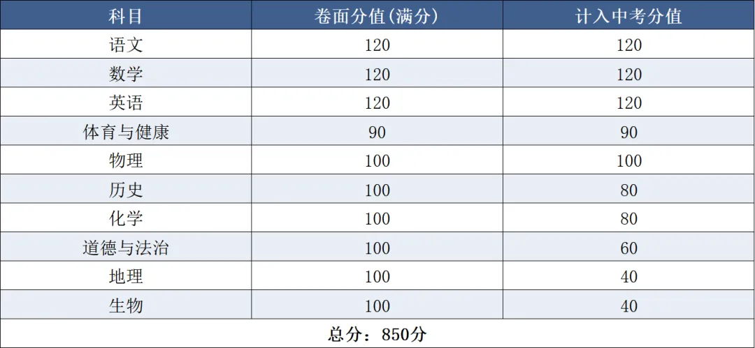 广东省21个地级市中考总分汇总 第11张