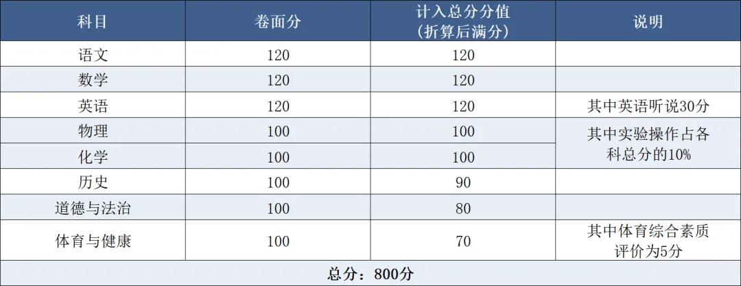广东省21个地级市中考总分汇总 第12张