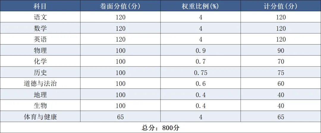 广东省21个地级市中考总分汇总 第13张