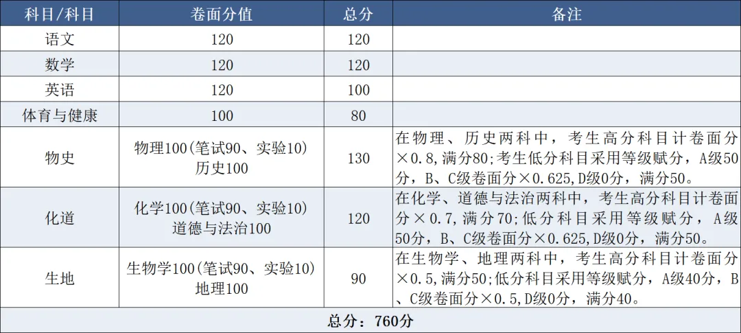广东省21个地级市中考总分汇总 第14张