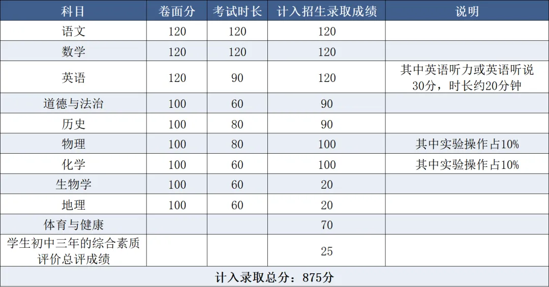 广东省21个地级市中考总分汇总 第15张