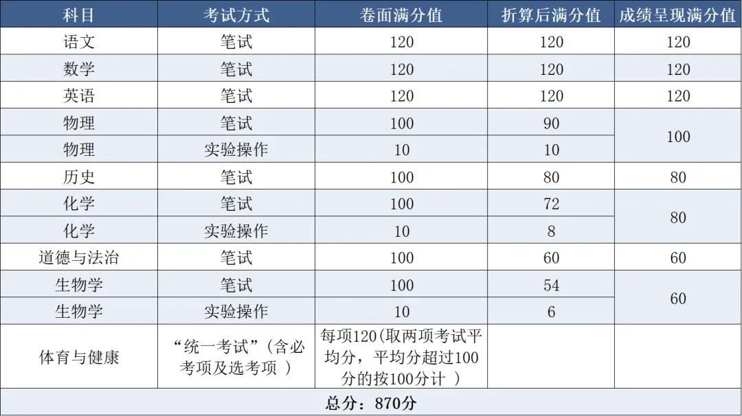广东省21个地级市中考总分汇总 第16张