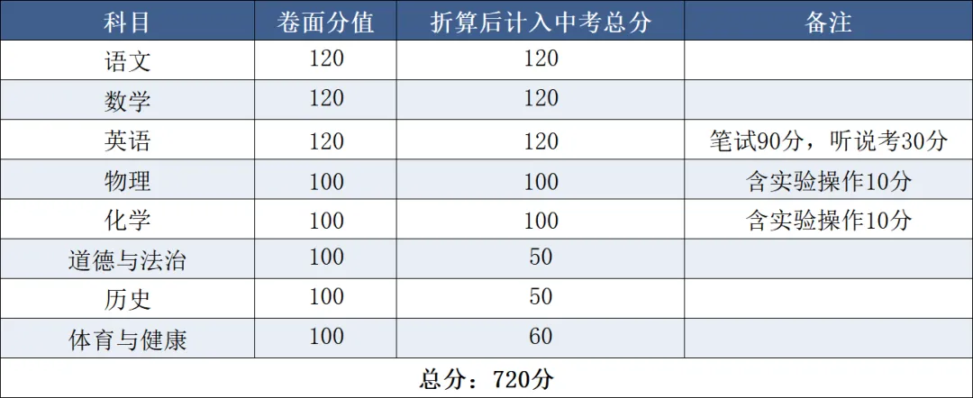 广东省21个地级市中考总分汇总 第17张