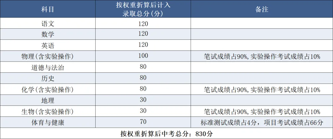 广东省21个地级市中考总分汇总 第18张