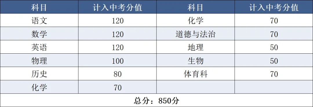 广东省21个地级市中考总分汇总 第19张