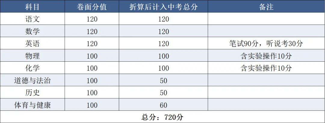 广东省21个地级市中考总分汇总 第20张