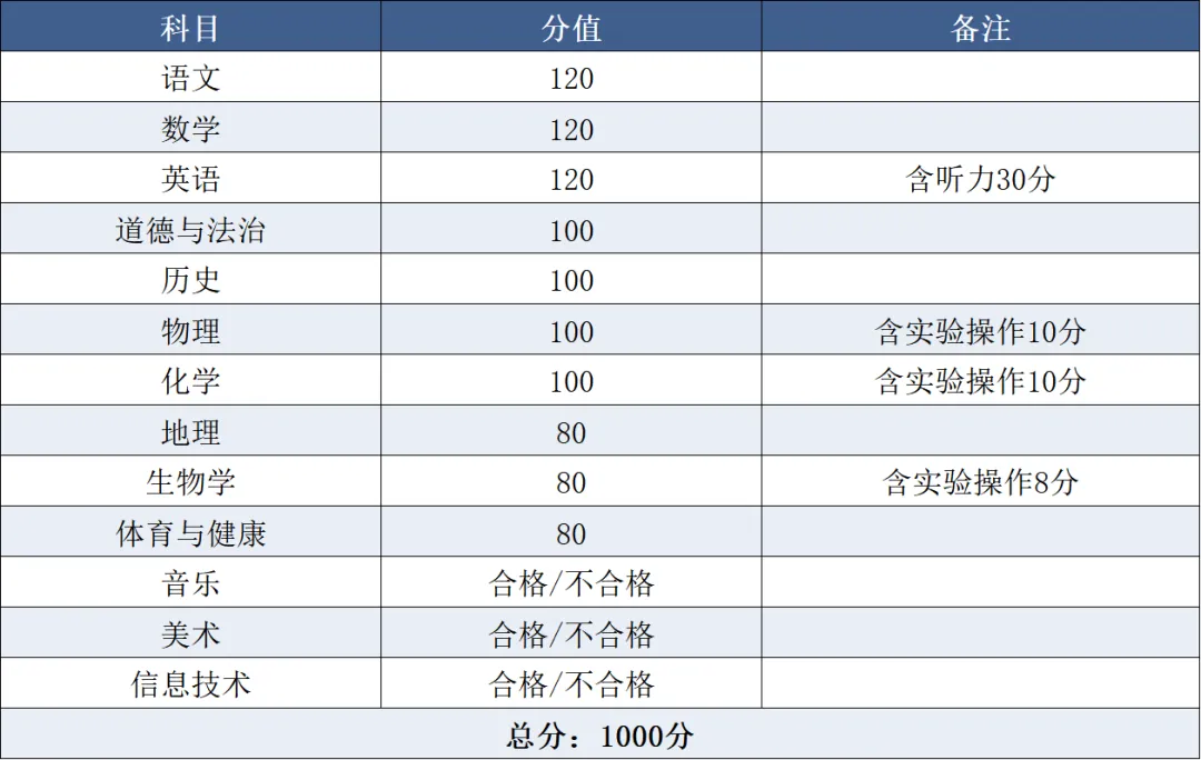 广东省21个地级市中考总分汇总 第21张