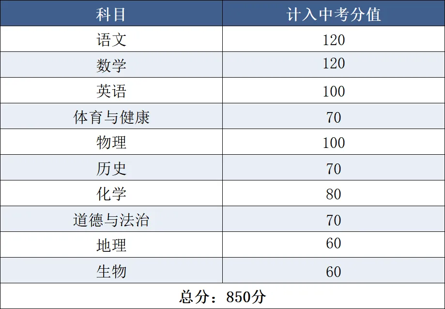广东省21个地级市中考总分汇总 第22张