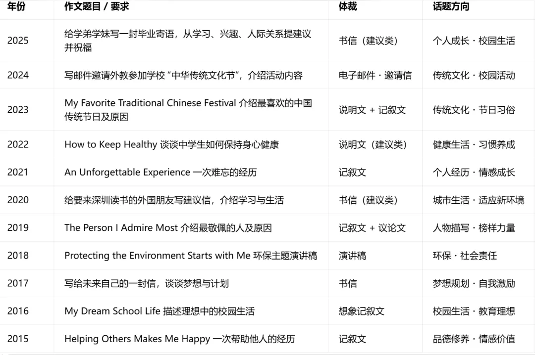 深度解析深圳十年中考英语作文与2026年写作题型预测 第2张