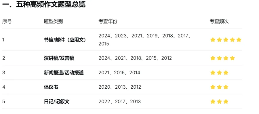 深度解析深圳十年中考英语作文与2026年写作题型预测 第3张