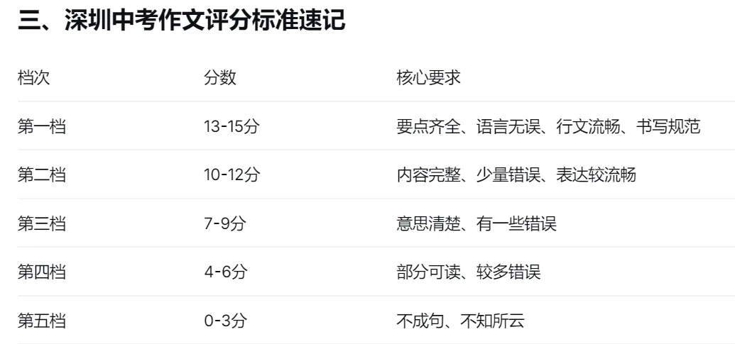 深度解析深圳十年中考英语作文与2026年写作题型预测 第9张