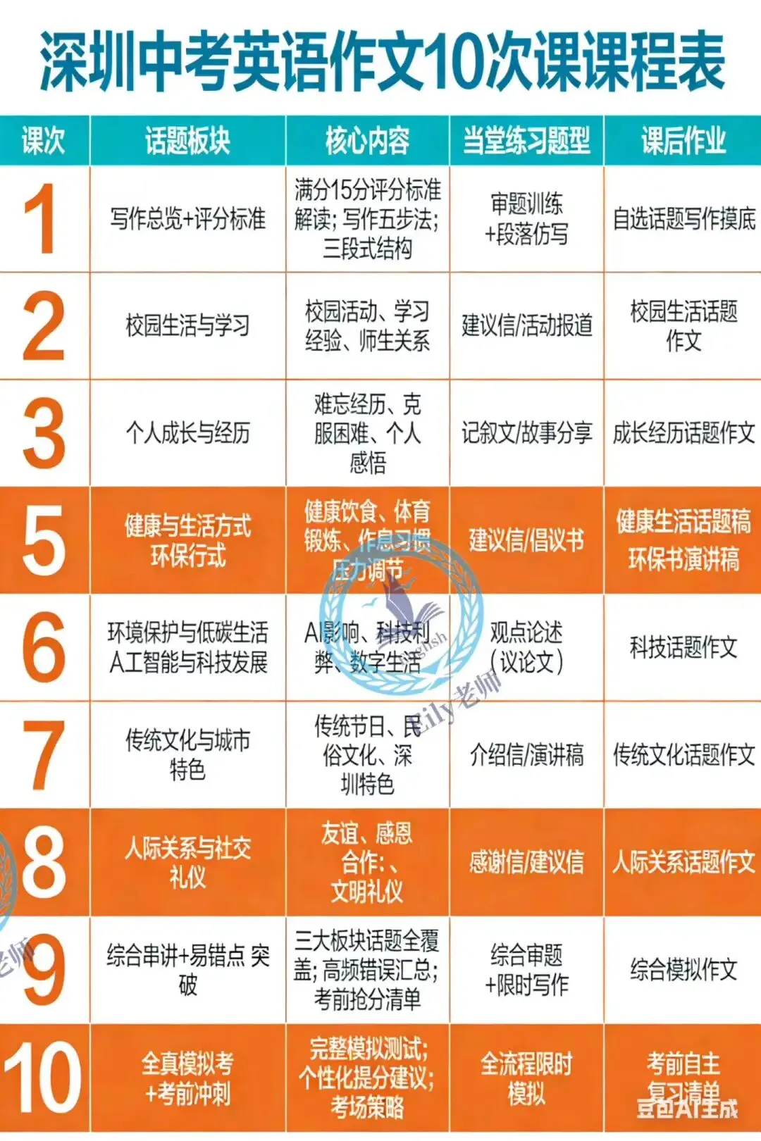 深度解析深圳十年中考英语作文与2026年写作题型预测 第11张