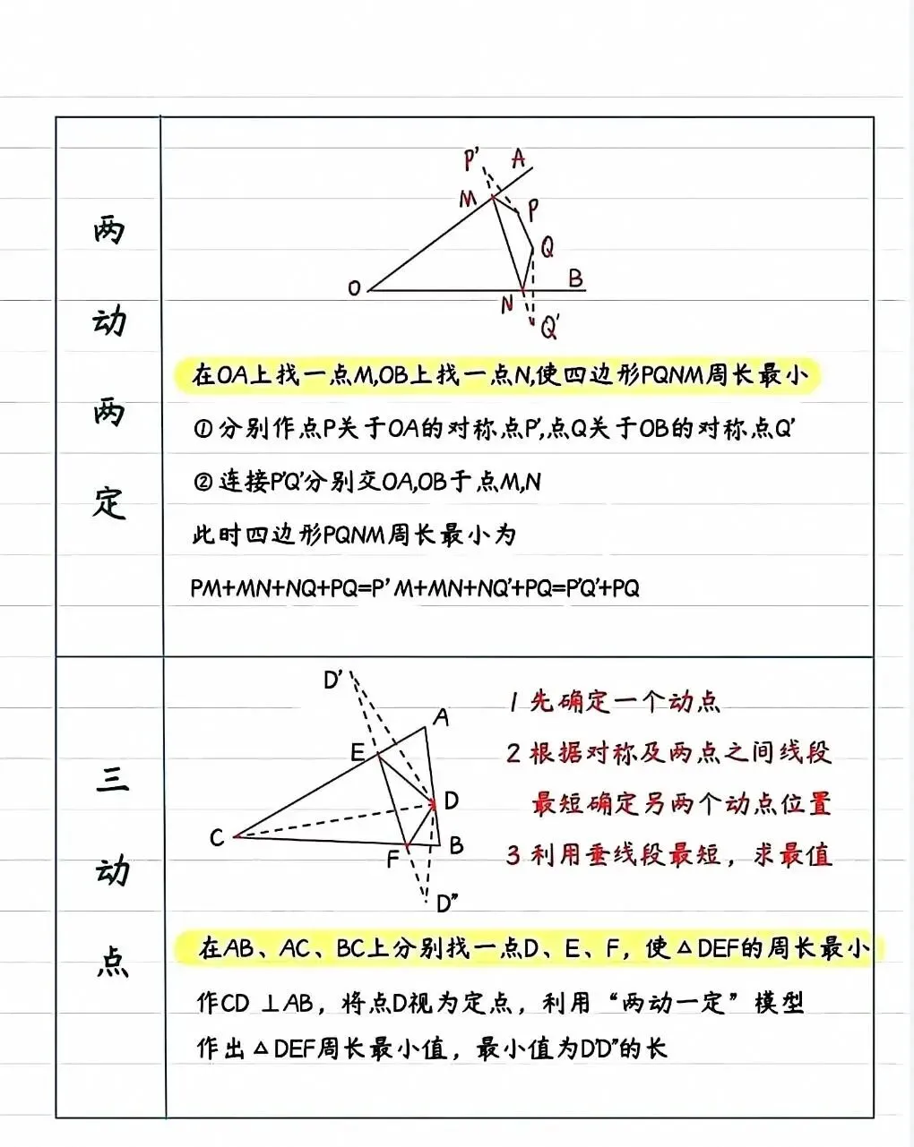 中考数学几何模型:將军饮马八大模型 第2张