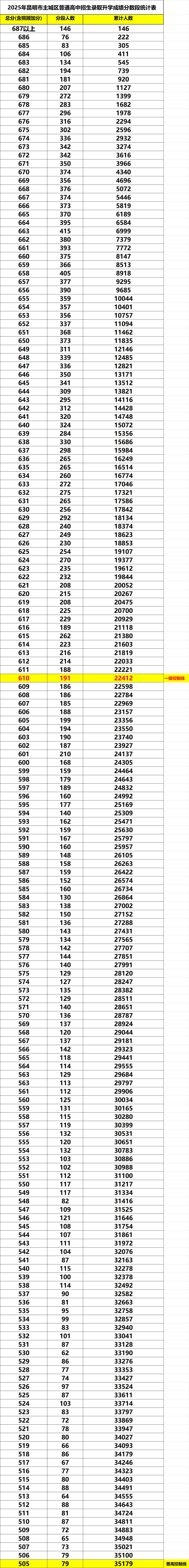 2025年昆明市中考一分一段表,一级完中控制线610分以上22412人 第3张