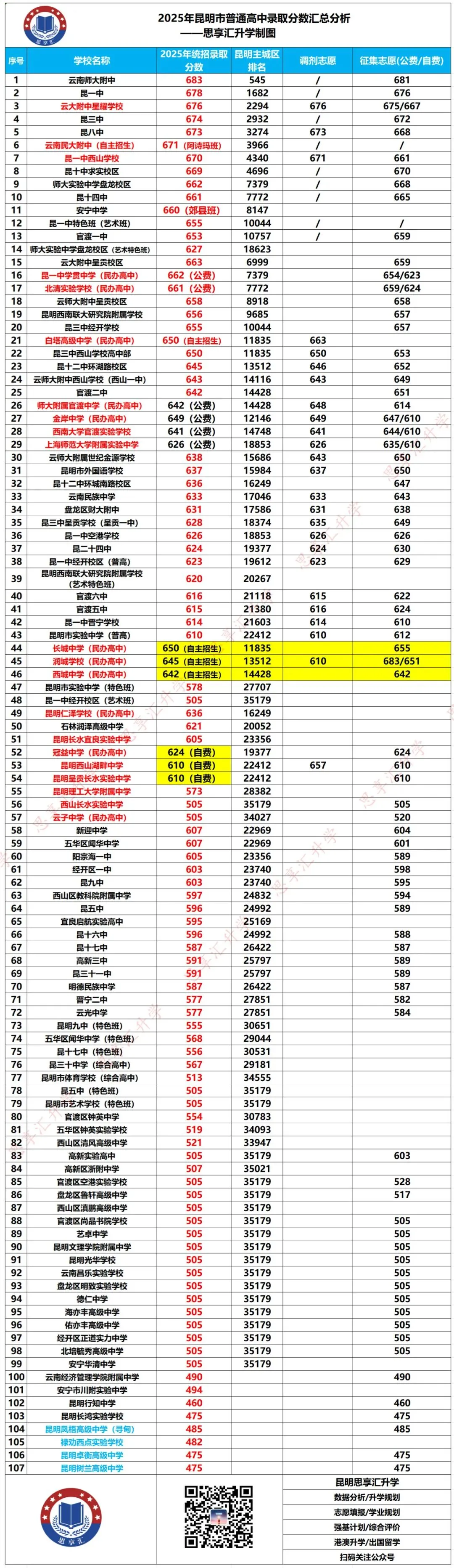 2025年昆明市中考一分一段表,一级完中控制线610分以上22412人 第4张