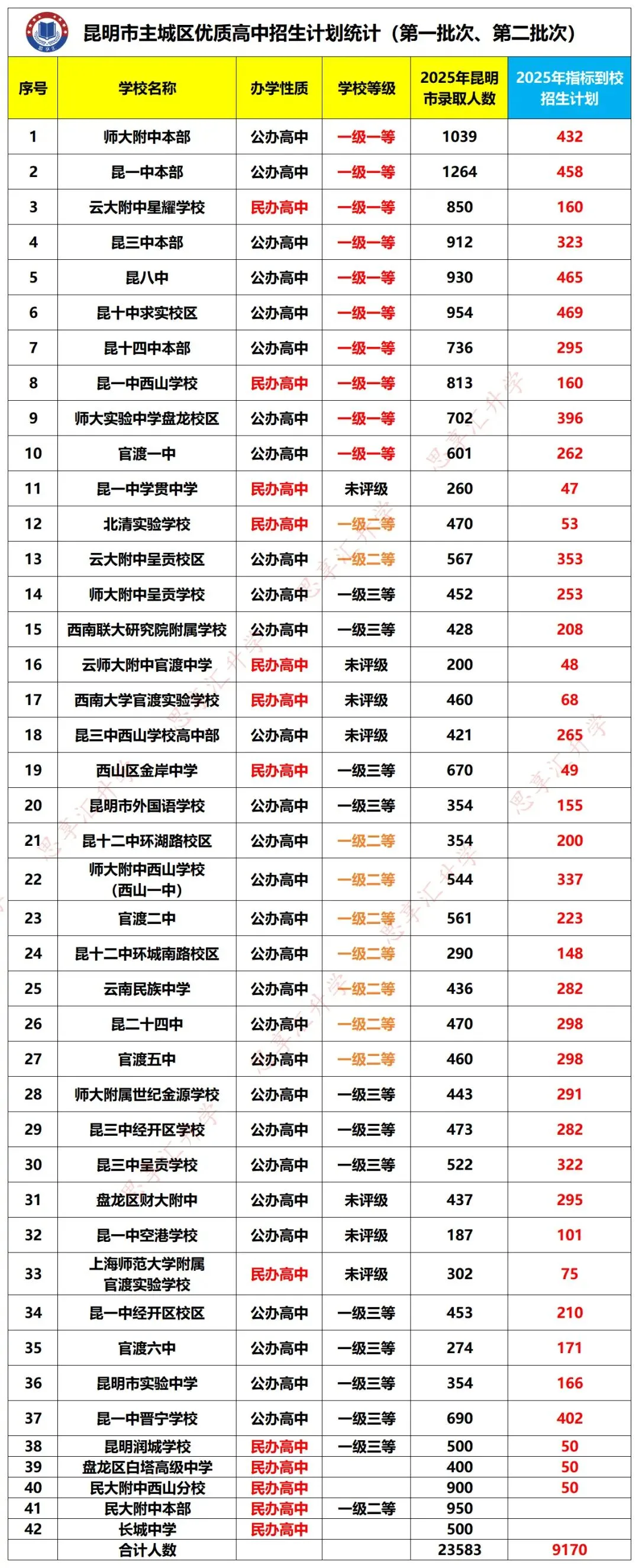 2025年昆明市中考一分一段表,一级完中控制线610分以上22412人 第6张