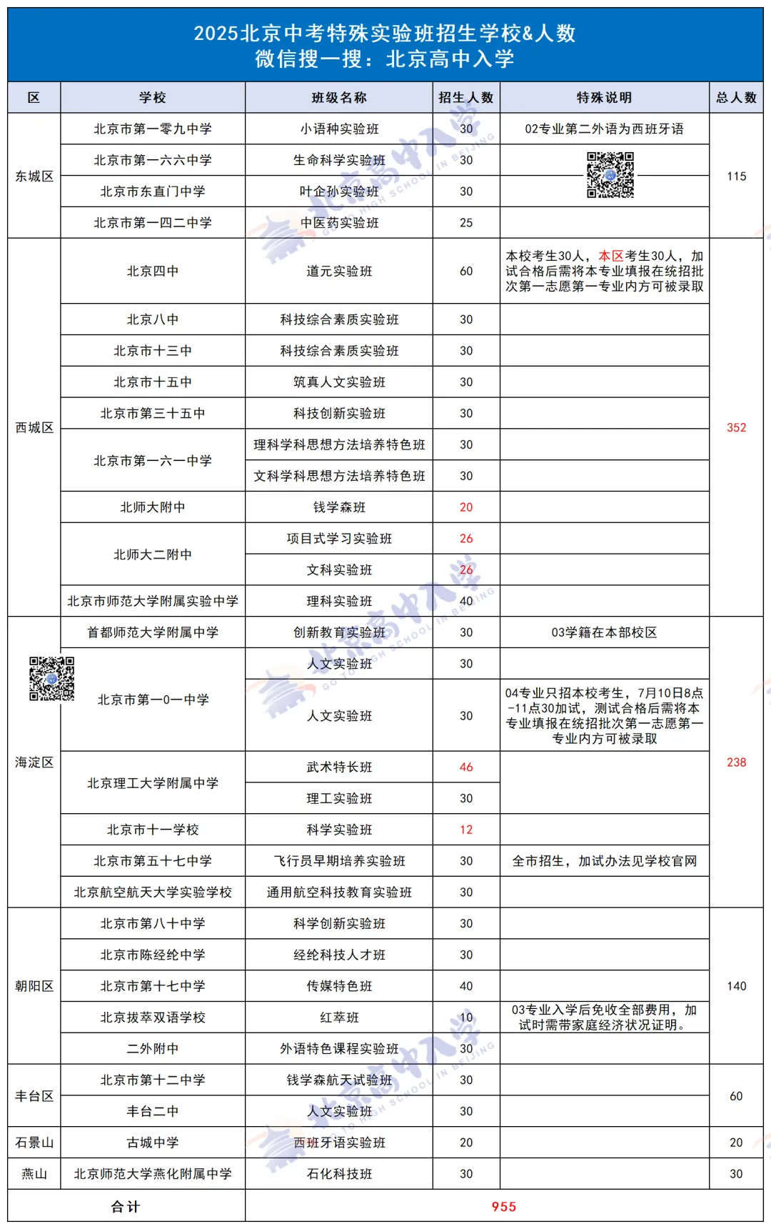 2026北京中考想报校额到校?那你将与这些实验班无缘! 第3张 2026北京中考想报校额到校?那你将与这些实验班无缘! 第3张
