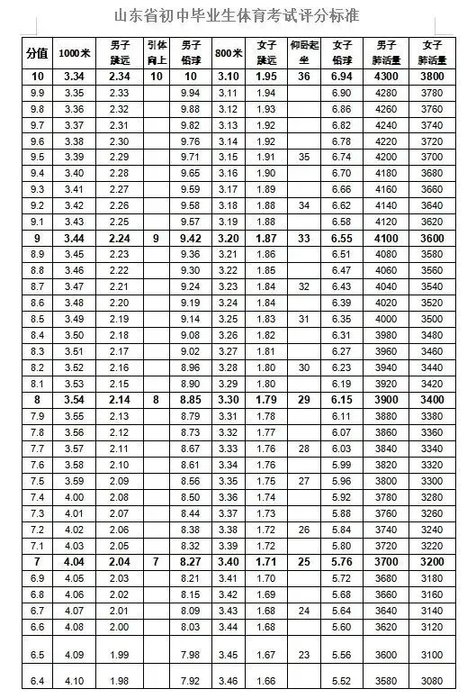 中考体育13日起开考!什么标准才能满分?山东各地市体育评分细则汇总→ 第7张