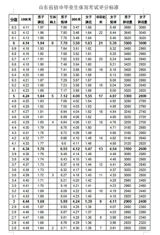中考体育13日起开考!什么标准才能满分?山东各地市体育评分细则汇总→ 第8张