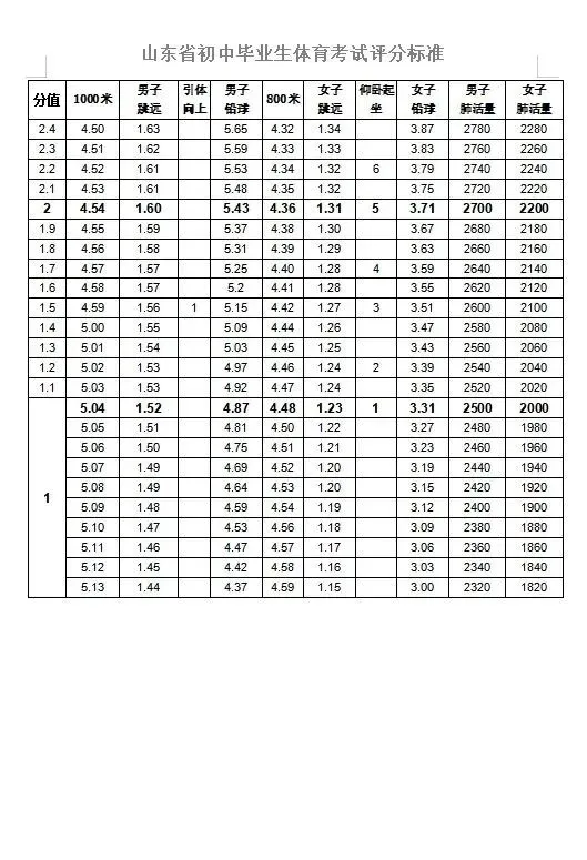 中考体育13日起开考!什么标准才能满分?山东各地市体育评分细则汇总→ 第9张