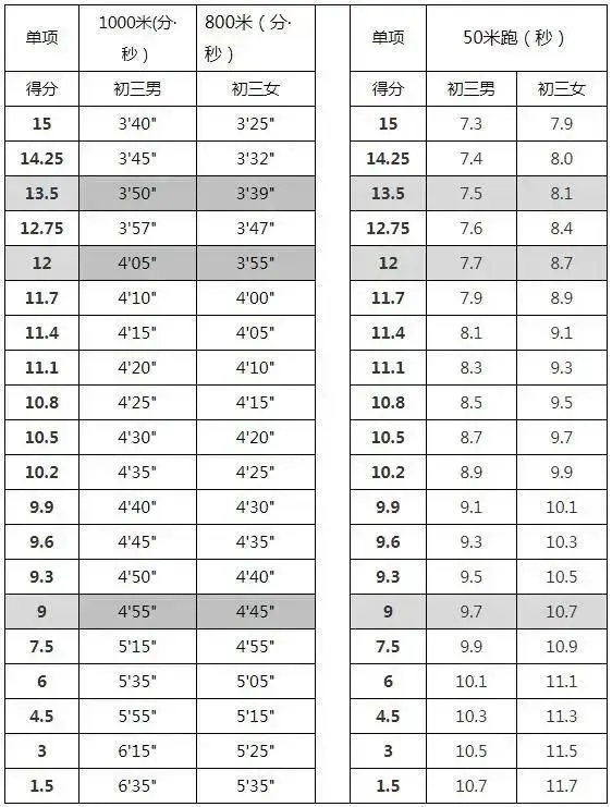 中考体育13日起开考!什么标准才能满分?山东各地市体育评分细则汇总→ 第13张